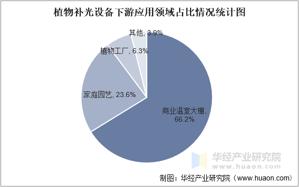 植物补光设备下游应用领域占比情况统计图