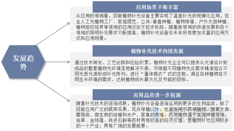 未来中国植物补光设备发展趋势示意图