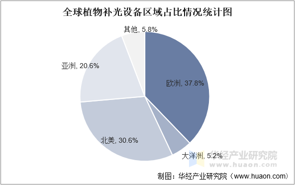 全球植物补光设备区域占比情况统计图