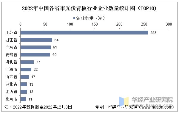 2022年中国各省市光伏背板行业企业数量统计图（TOP10)