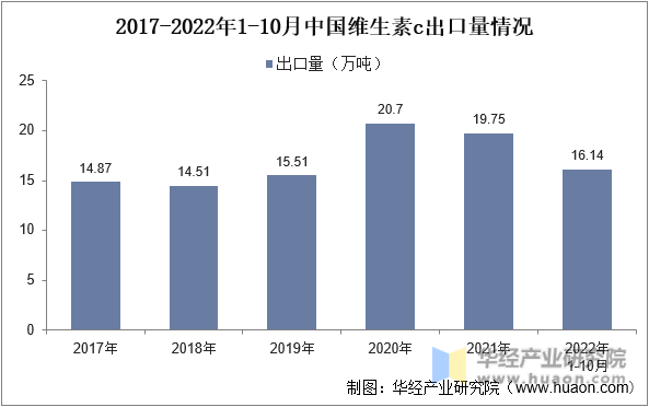 2017-2022年1-10月中国维生素c出口量情况