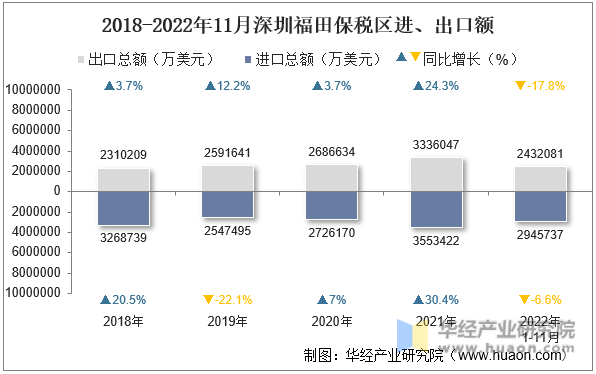 2018-2022年11月深圳福田保税区进、出口额