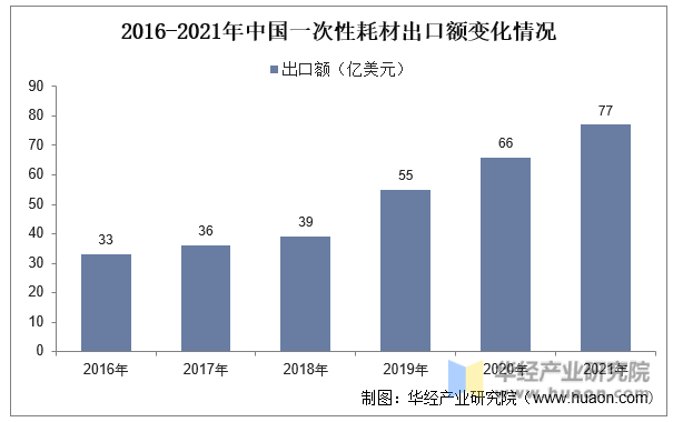 2016-2021年中国一次性耗材出口额变化情况