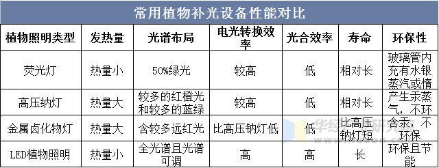 常用植物补光设备性能对比示意图