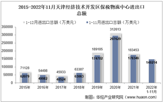 2022年11月天津经济技术开发区保税物流中心进出口总额及进出口差额统计分析