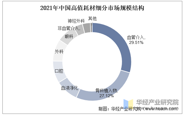 2021年中国高值耗材细分市场规模结构