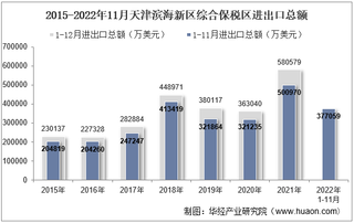 2022年11月天津滨海新区综合保税区进出口总额及进出口差额统计分析