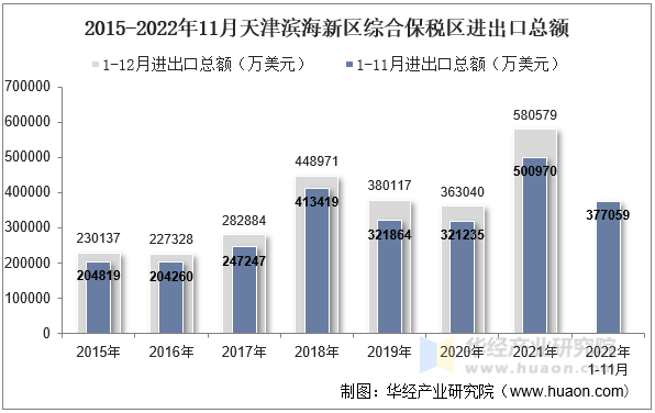 2015-2022年11月天津滨海新区综合保税区进出口总额