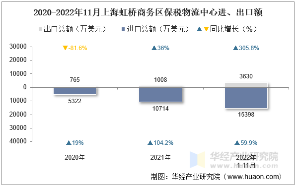 2020-2022年11月上海虹桥商务区保税物流中心进、出口额