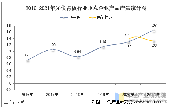 2016-2021年光伏背板行业重点企业产品产量统计图