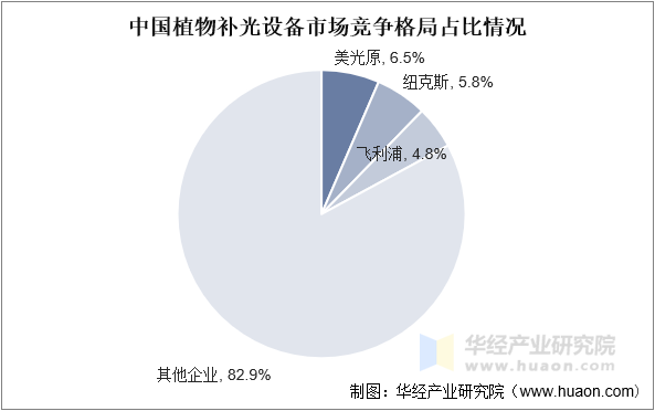 中国植物补光设备市场竞争格局占比情况