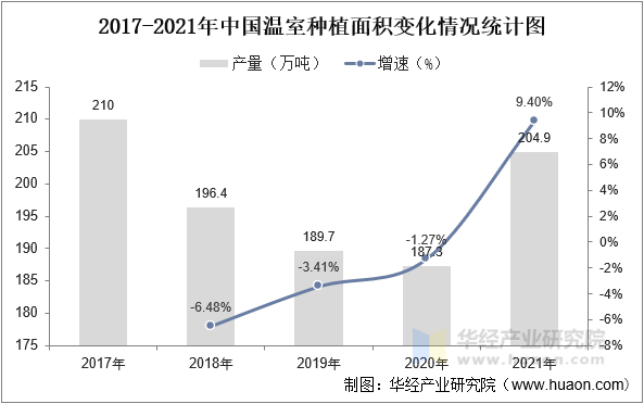 2017-2021年中国温室种植面积变化情况统计图