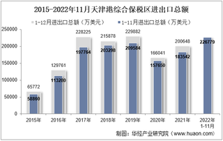 2022年11月天津港综合保税区进出口总额及进出口差额统计分析