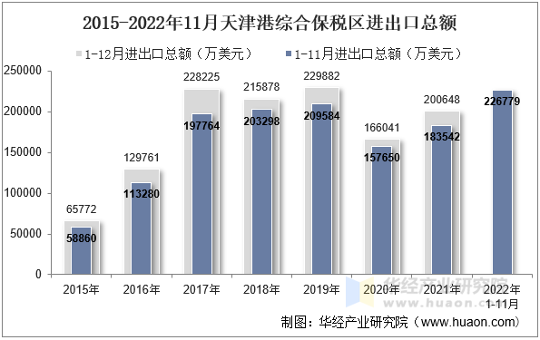 2015-2022年11月天津港综合保税区进出口总额