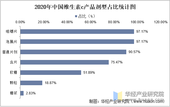 2020年中国维生素c产品剂型占比统计图
