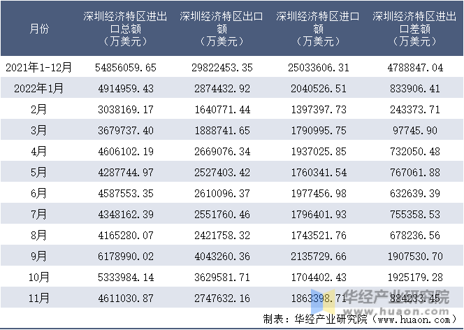 2021-2022年11月深圳经济特区进出口额月度情况统计表