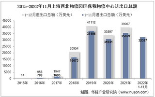 2022年11月上海西北物流园区保税物流中心进出口总额及进出口差额统计分析