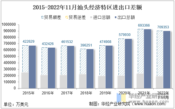 2015-2022年11月汕头经济特区进出口差额