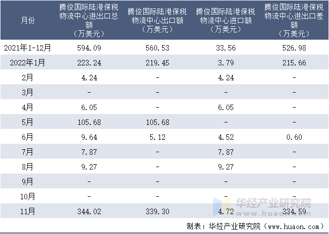 2021-2022年11月腾俊国际陆港保税物流中心进出口额月度情况统计表