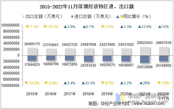 2015-2022年11月深圳经济特区进、出口额