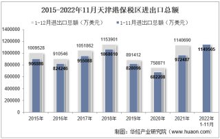 2022年11月天津港保税区进出口总额及进出口差额统计分析