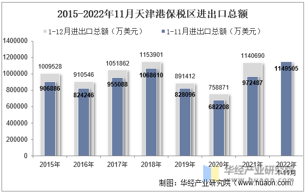 2015-2022年11月天津港保税区进出口总额