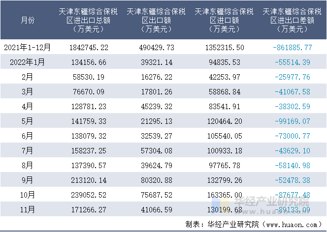 2021-2022年11月天津东疆综合保税区进出口额月度情况统计表