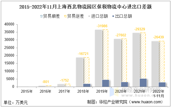 2015-2022年11月上海西北物流园区保税物流中心进出口差额