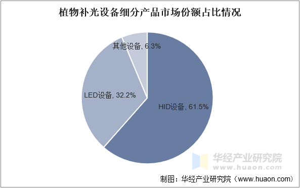 植物补光设备细分产品市场份额占比情况