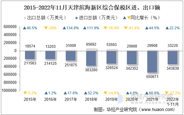 2015-2022年11月天津滨海新区综合保税区进、出口额