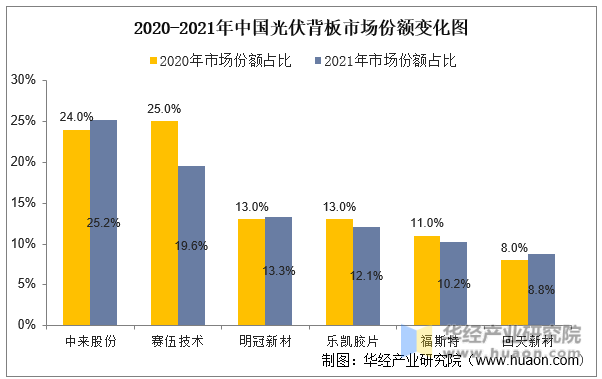 2020-2021年中国光伏背板行业竞争格局变化图