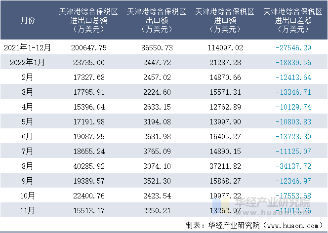 2021-2022年11月天津港综合保税区进出口额月度情况统计表