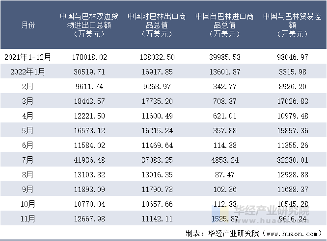 2021-2022年11月中国与巴林双边货物进出口额月度统计表