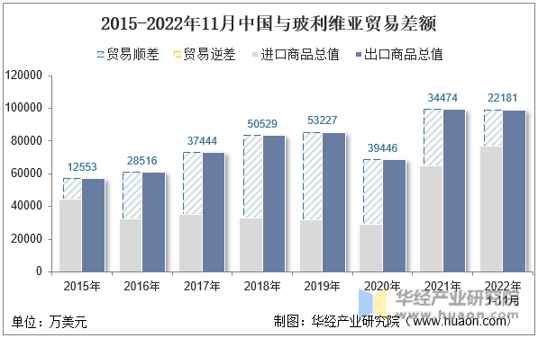 2015-2022年11月中国与玻利维亚贸易差额