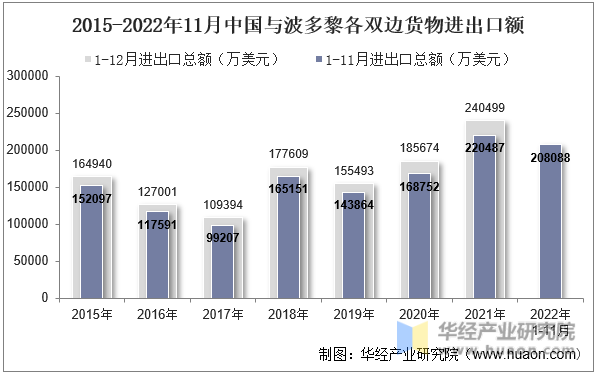 2015-2022年11月中国与波多黎各双边货物进出口额