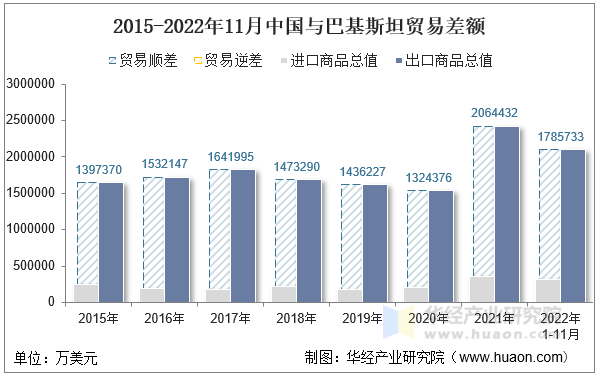 2015-2022年11月中国与巴基斯坦贸易差额