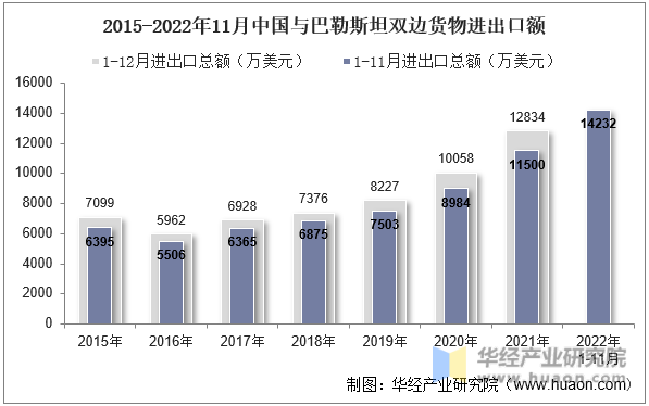 2015-2022年11月中国与巴勒斯坦双边货物进出口额