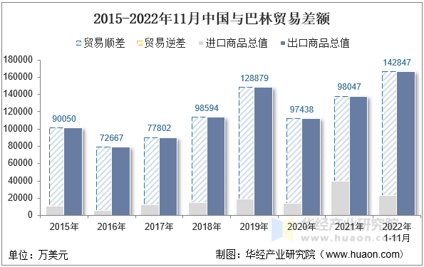 2015-2022年11月中国与巴林贸易差额