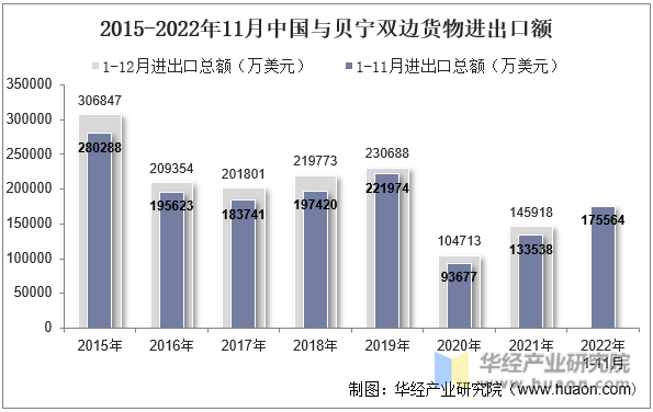 2015-2022年11月中国与贝宁双边货物进出口额
