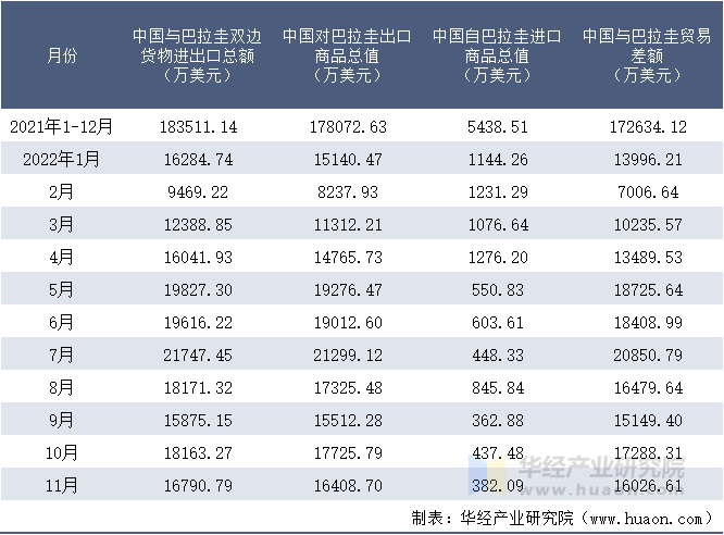 2021-2022年11月中国与巴拉圭双边货物进出口额月度统计表