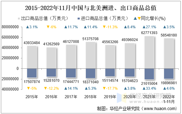 2015-2022年11月中国与北美洲进、出口商品总值