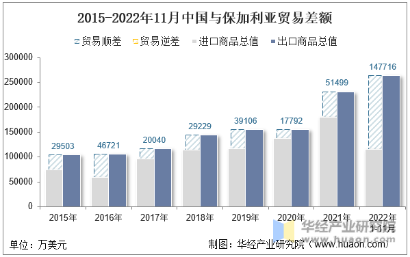 2015-2022年11月中国与保加利亚贸易差额