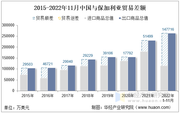 2015-2022年11月中国与保加利亚贸易差额