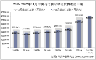 2022年11月中国与比利时双边贸易额与贸易差额统计