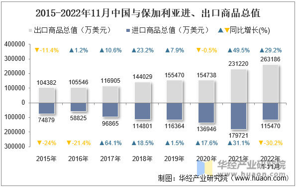 2015-2022年11月中国与保加利亚进、出口商品总值