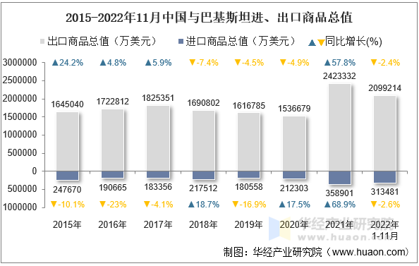 2015-2022年11月中国与巴基斯坦进、出口商品总值