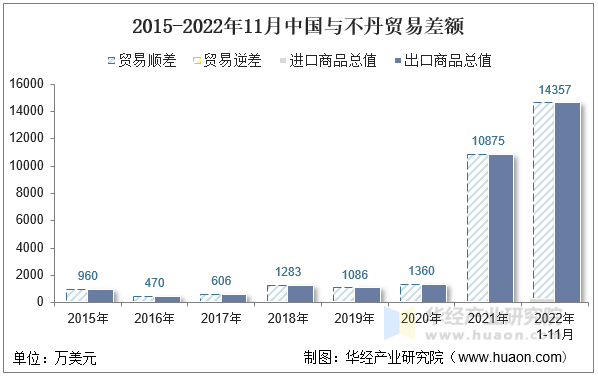 2015-2022年11月中国与不丹贸易差额