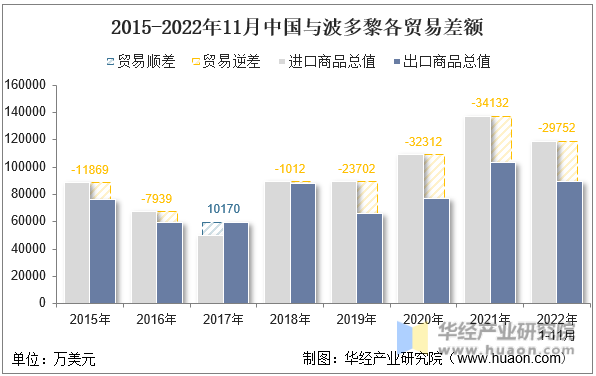 2015-2022年11月中国与波多黎各贸易差额
