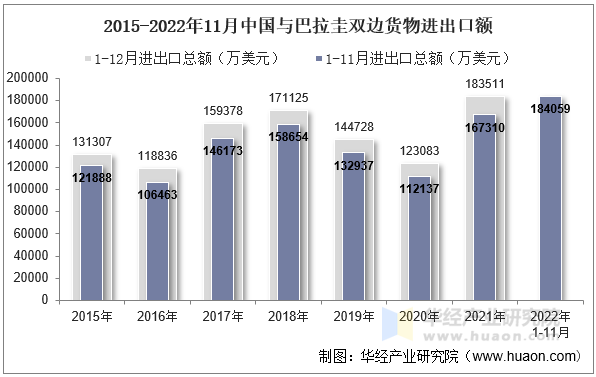 2015-2022年11月中国与巴拉圭双边货物进出口额