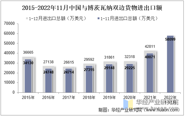 2015-2022年11月中国与博茨瓦纳双边货物进出口额